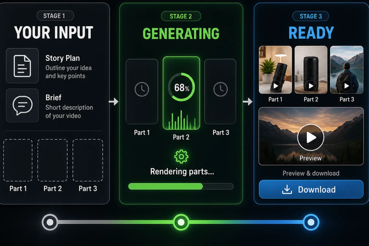 Three-step workflow: your story input and video parts, generating with progress, then ready to preview and download