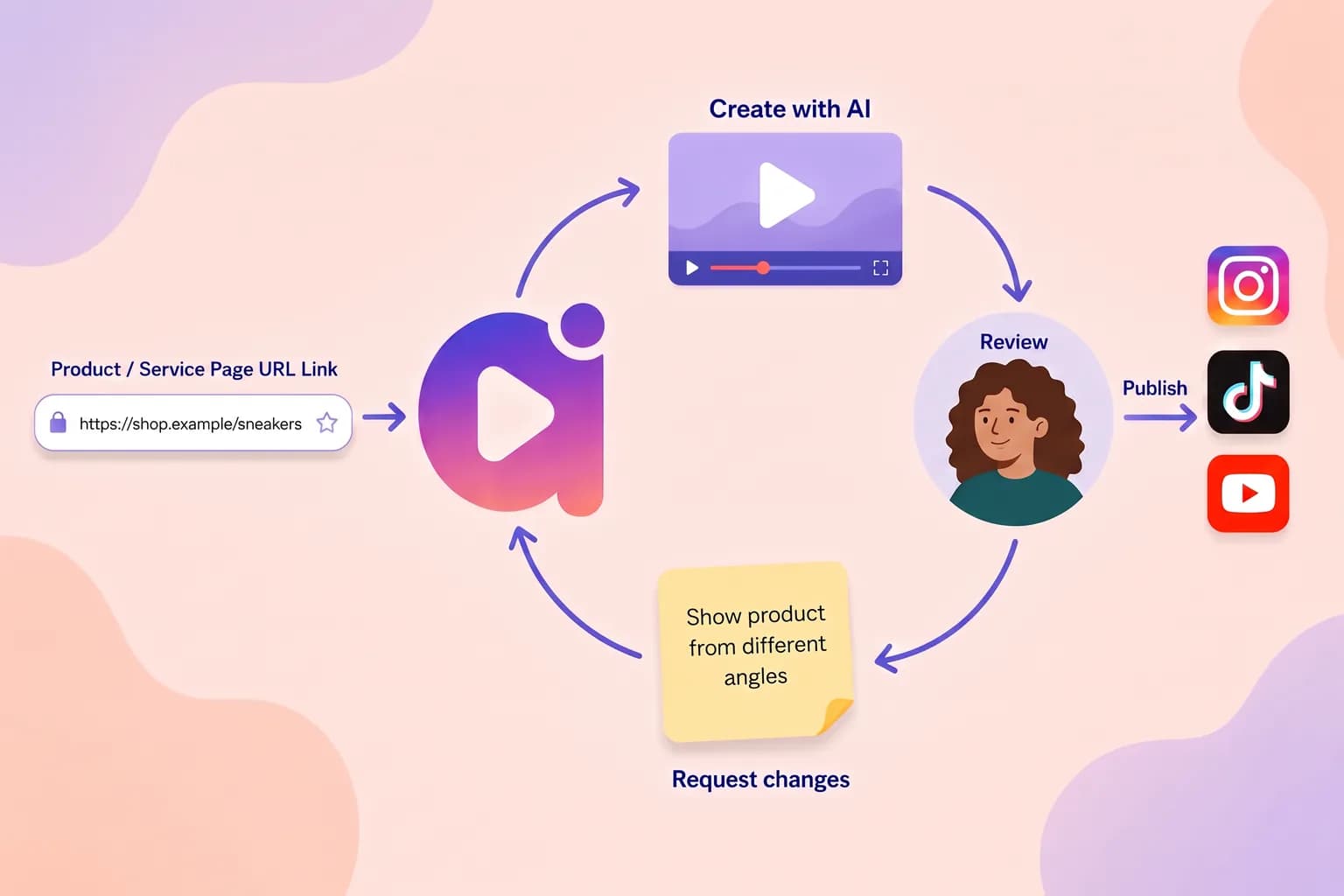 Reviewer previews ready story plans and videos in a side panel and marks items reviewed